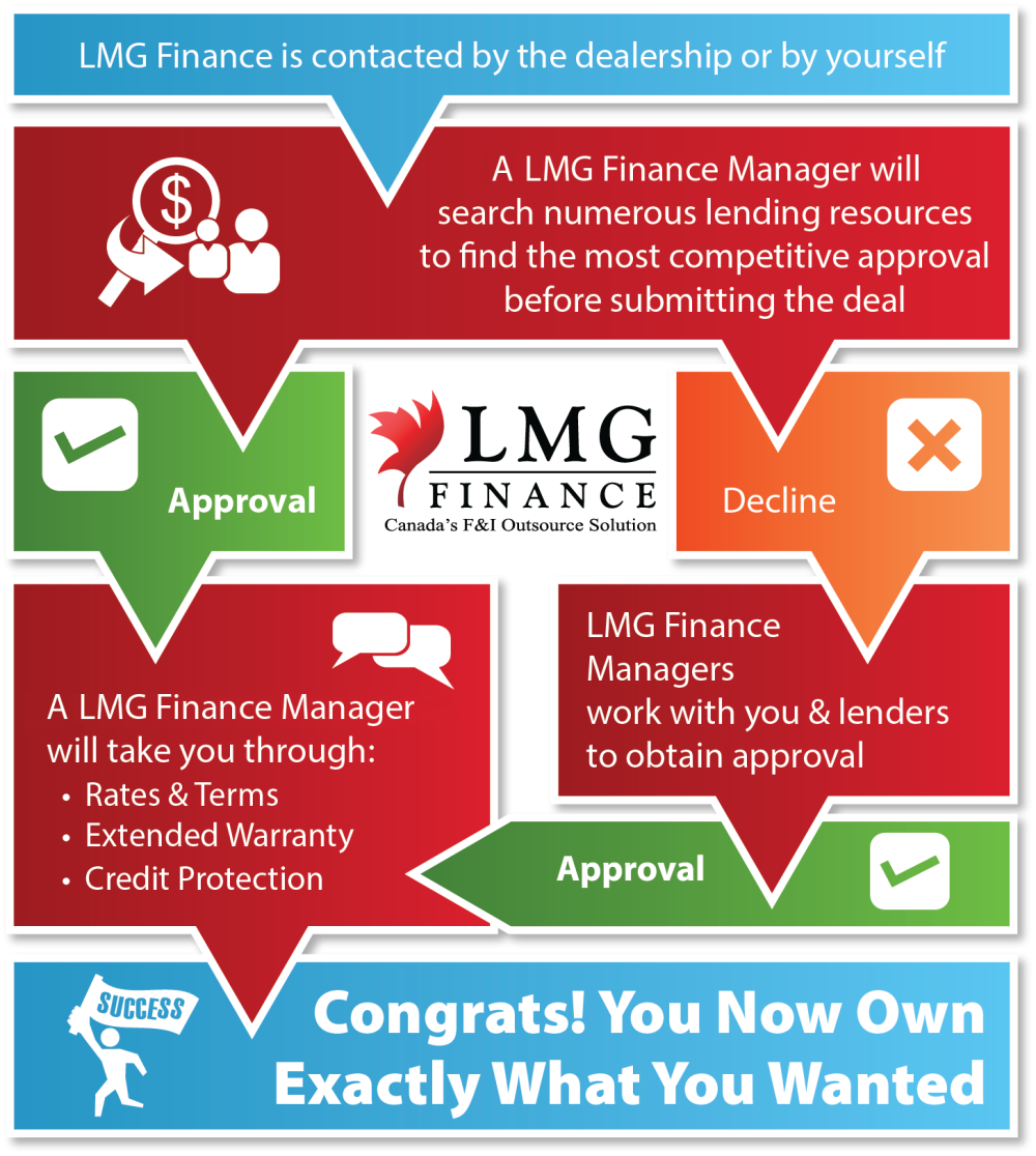 LMG Finance graphic that details how the finance process works within their company